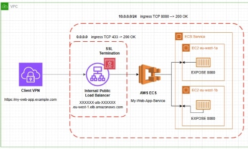Standardising Web App Hosting in AWS